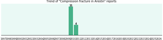Could Arestin cause Compression fracture? Could Arestin cause Compression fracture?